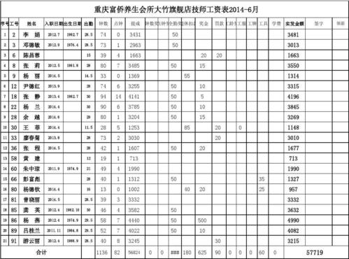 美容院薪酬体系