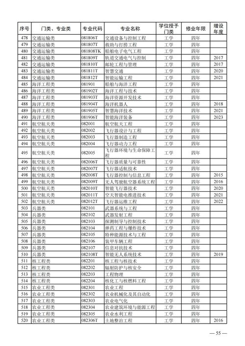 新增种本科专业普通高校本科专业最新调整来了